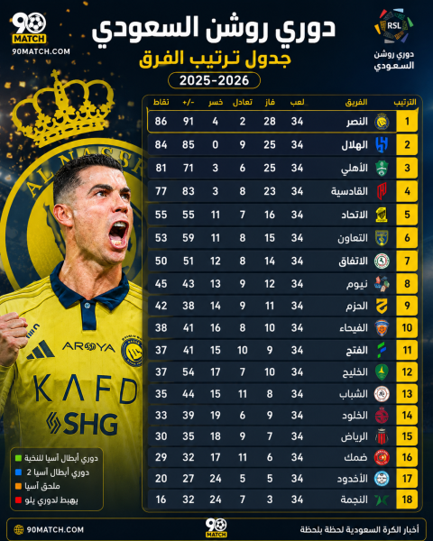 ترتيب دوري روشن 2025-2026.. النصر يحسم اللقب والهلال وصيفًا بعد صراع مثير